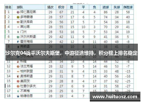 沙尔克04战平沃尔夫斯堡，中游征途维持，积分榜上排名稳定